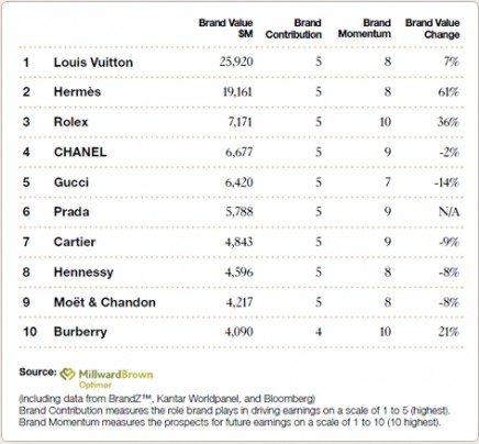 2012 Brandz Top 100: most valuable global luxury brands - 2LUXURY2.COM