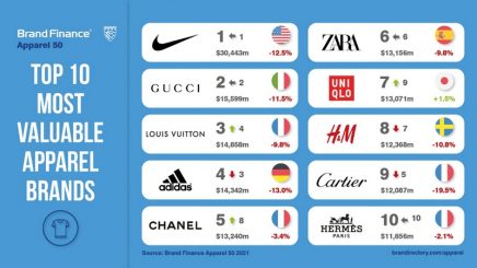 This apparel brand was named world’s most valuable for 7th consecutive ...