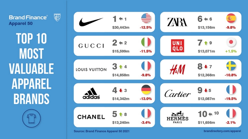 Top 50 Most Expensive Fashion Brands 2021