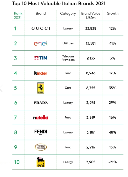 Italy Luxury Goods Companies - Top Company List