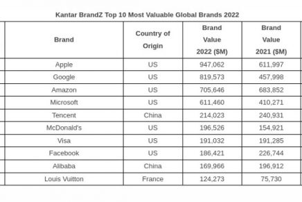 The 10 Most Valuable Luxury Brands of 2022 