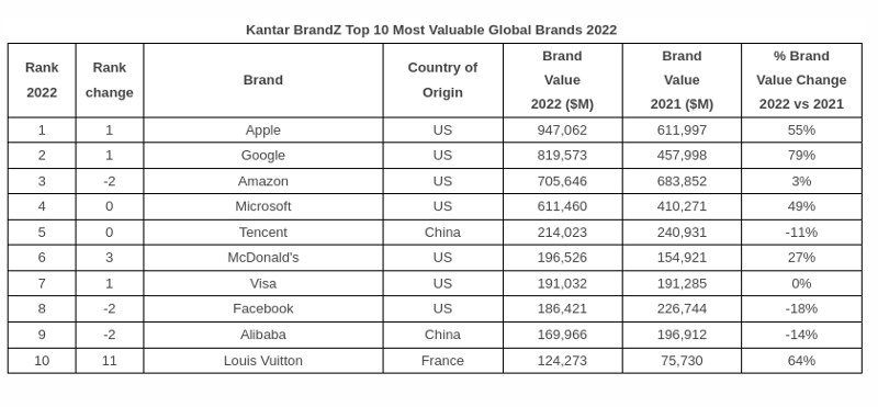 Apple and Louis Vuitton among world's most valuable brands in new